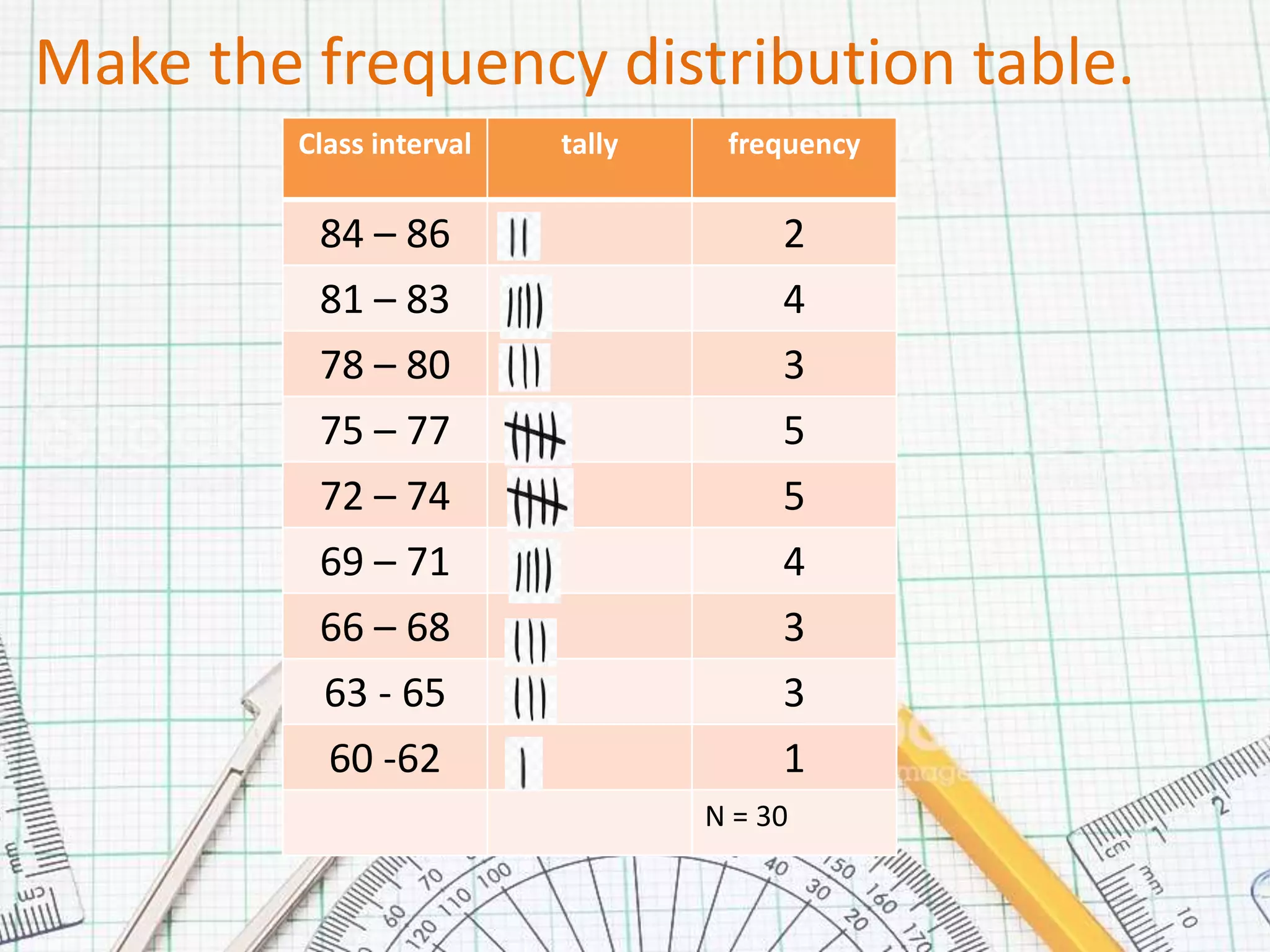 Make the frequency distribution table.
Class interval tally frequency
84 – 86 2
81 – 83 4
78 – 80 3
75 – 77 5
72 – 74 5
69 – 71 4
66 – 68 3
63 - 65 3
60 -62 1
N = 30
 