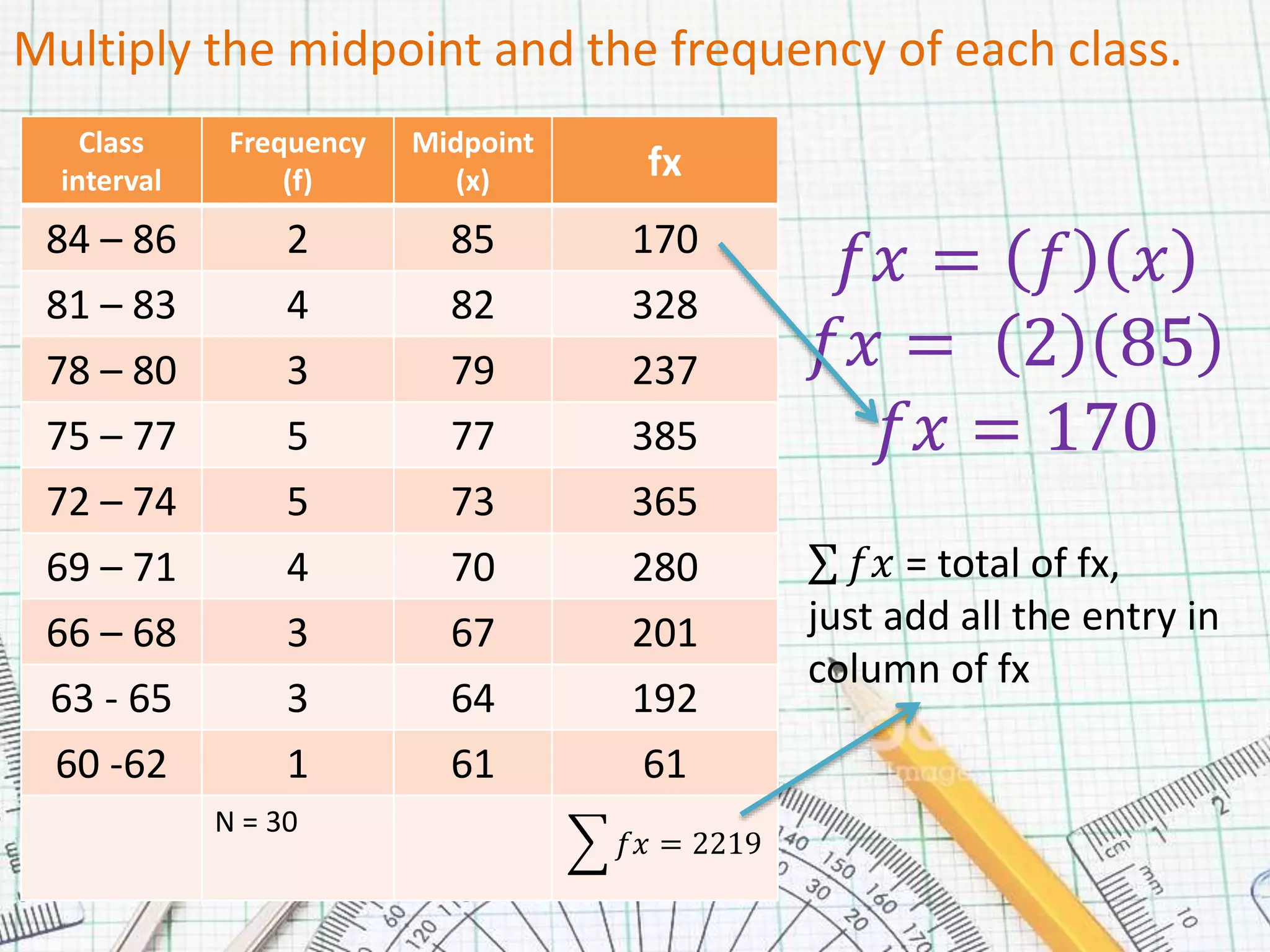 Multiply the midpoint and the frequency of each class.
Class
interval
Frequency
(f)
Midpoint
(x) fx
84 – 86 2 85 170
81 – 83 4 82 328
78 – 80 3 79 237
75 – 77 5 77 385
72 – 74 5 73 365
69 – 71 4 70 280
66 – 68 3 67 201
63 - 65 3 64 192
60 -62 1 61 61
N = 30
𝑓𝑥 = 2219
𝑓𝑥 = 𝑓 𝑥
𝑓𝑥 = 2 85
𝑓𝑥 = 170
𝑓𝑥 = total of fx,
just add all the entry in
column of fx
 
