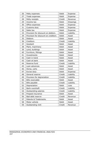26 Petty expenses Debit Expense
27 Trade expenses Debit Expense
28 Petty receipts Credit Revenue
29 Income tax Debit Drawings
30 Office expenses Debit Expense
31 Customs duty Debit Expense
32 Sales tax Debit Expense
33 Provision for discount on debtors Debit Liability
34 Provision for discount on creditors Debit Asset
35 Debtors Debit Asset
36 Creditors Credit Liability
37 Goodwill Debit Asset
38 Plant, machinery Debit Asset
39 Land, buildings Debit Asset
40 Furniture, fittings Debit Asset
41 Investments Debit Asset
42 Cash in hand Debit Asset
43 Cash at bank Debit Asset
44 Reserve fund Credit Liability
45 Loan advances Debit Asset
46 Horse, carts Debit Asset
47 Excise duty Debit Expense
48 General reserve Credit Liability
49 Provision for depreciation Credit Liability
50 Bills receivable Debit Asset
51 Bills payable Credit Liability
52 Depreciation Debit Loss
53 Bank overdraft Credit Liability
54 Outstanding salaries Credit Liability
55 Prepaid insurance Debit Asset
56 Bad debt reserve Credit Revenue
57 Patents & Trademarks Debit Asset
58 Motor vehicle Debit Asset
59 Outstanding rent Credit Revenue
MANAGERIAL ECONOMICS AND FINANCIAL ANALYSIS
167
 