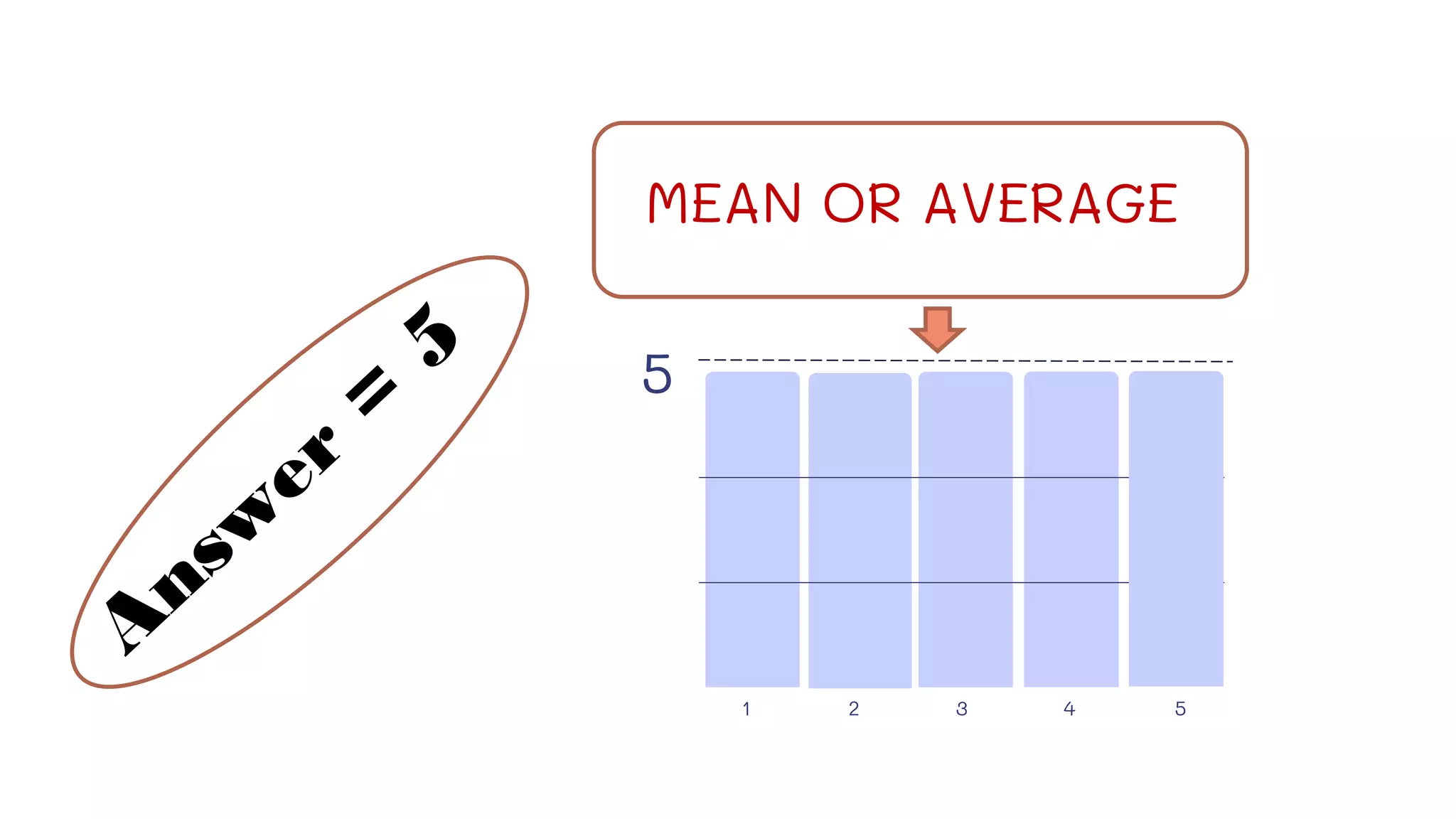 1 2 3 4 5
5
MEAN OR AVERAGE