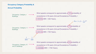 Wind speeds correspond to approximately a 7% probability of
exceedance in 50 years (Annual Exceedance Probability =
0.00143, MRI = 700 Years).
Wind speeds correspond to approximately a 3% probability of
exceedance in 50 years (Annual Exceedance Probability =
0.000588, MRI = 1700 Years).
Wind speeds correspond to approximately a 15% probability of
exceedance in 50 years (Annual Exceedance Probability =
0.00333, MRI = 300 Years).
Occupancy Category III
and IV Buildings
Occupancy Category I
Buildings
Occupancy Category II
Buildings
Occupancy Category Probability &
Annual Probability
Pn = 1- (1−
1
700
)50
1
𝑀𝑀𝑀𝑀𝑀𝑀
=
1
300
 