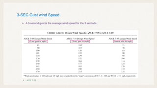  A 3-second gust is the average wind speed for the 3 seconds
3-SEC Gust wind Speed
 ASCE 7-16
 