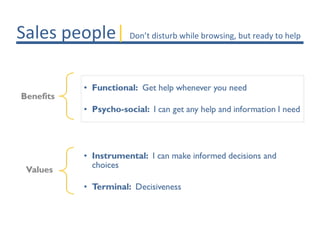 Sales people| Don’t disturb while browsing, but ready to help
 
