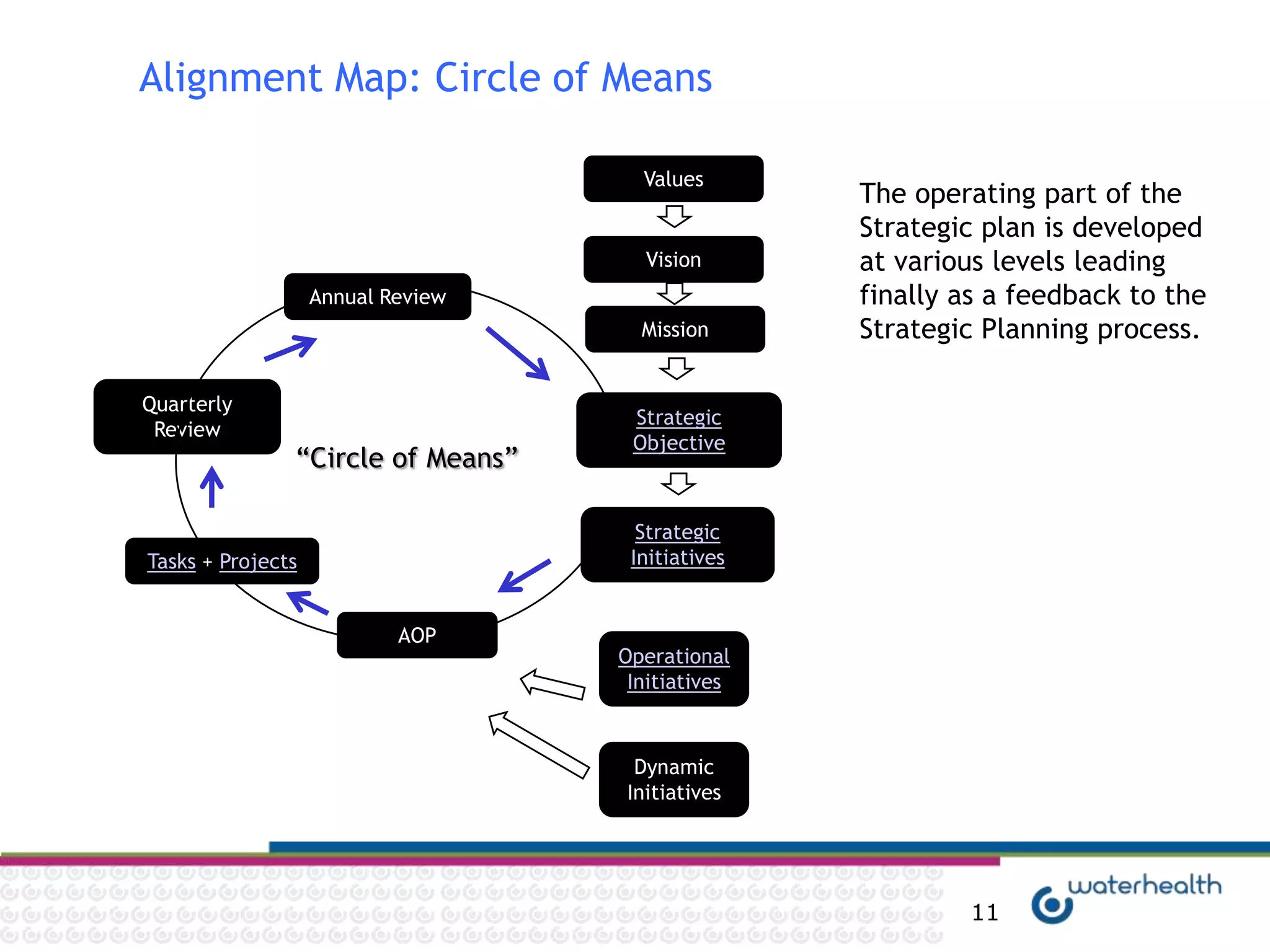 Alignment Map: Circle of Means

                                     Values
                                                  The operating part of the
                                                  Strategic plan is developed
                                     Vision       at various levels leading
                   Annual Review                  finally as a feedback to the
                                     Mission      Strategic Planning process.

Quarterly
                                    Strategic
 Review
                                    Objective
               “Circle of Means”

                                     Strategic
Tasks + Projects                    Initiatives


                           AOP
                                   Operational
                                    Initiatives



                                    Dynamic
                                   Initiatives




                                                          11
 