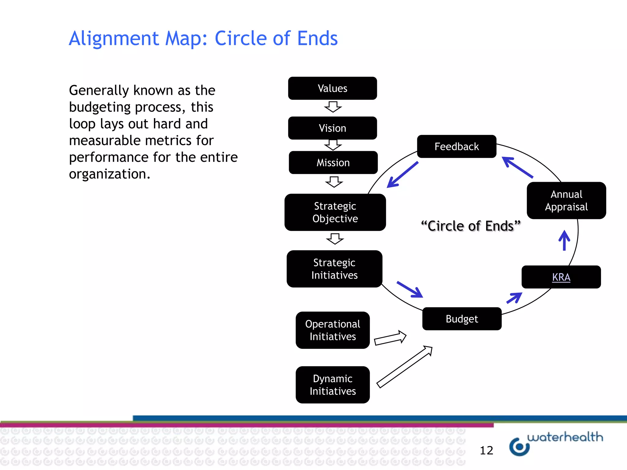 Alignment Map: Circle of Ends

Generally known as the         Values
budgeting process, this
loop lays out hard and         Vision
measurable metrics for                        Feedback
performance for the entire     Mission
organization.
                                                                Annual
                              Strategic                        Appraisal
                              Objective
                                            “Circle of Ends”

                               Strategic
                              Initiatives                       KRA



                             Operational        Budget
                              Initiatives



                              Dynamic
                             Initiatives




                                                         12
 