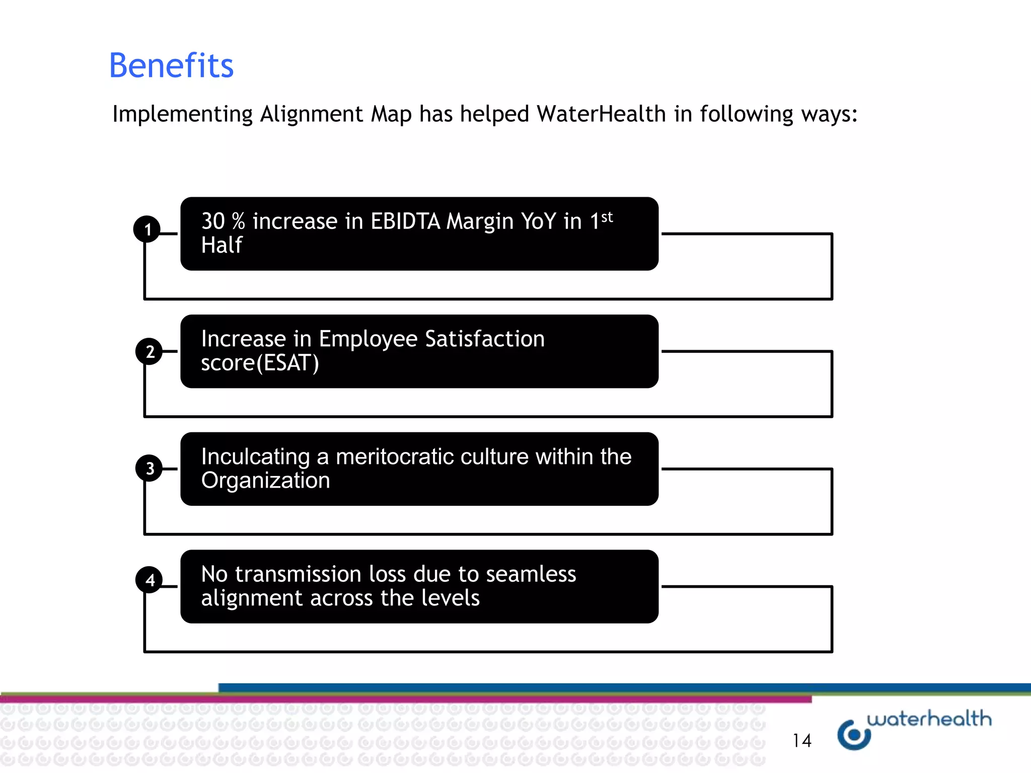 Benefits
Implementing Alignment Map has helped WaterHealth in following ways:



  1     30 % increase in EBIDTA Margin YoY in 1st
        Half



   2
        Increase in Employee Satisfaction
        score(ESAT)



   3
        Inculcating a meritocratic culture within the
        Organization



   4    No transmission loss due to seamless
        alignment across the levels




                                                             14
 