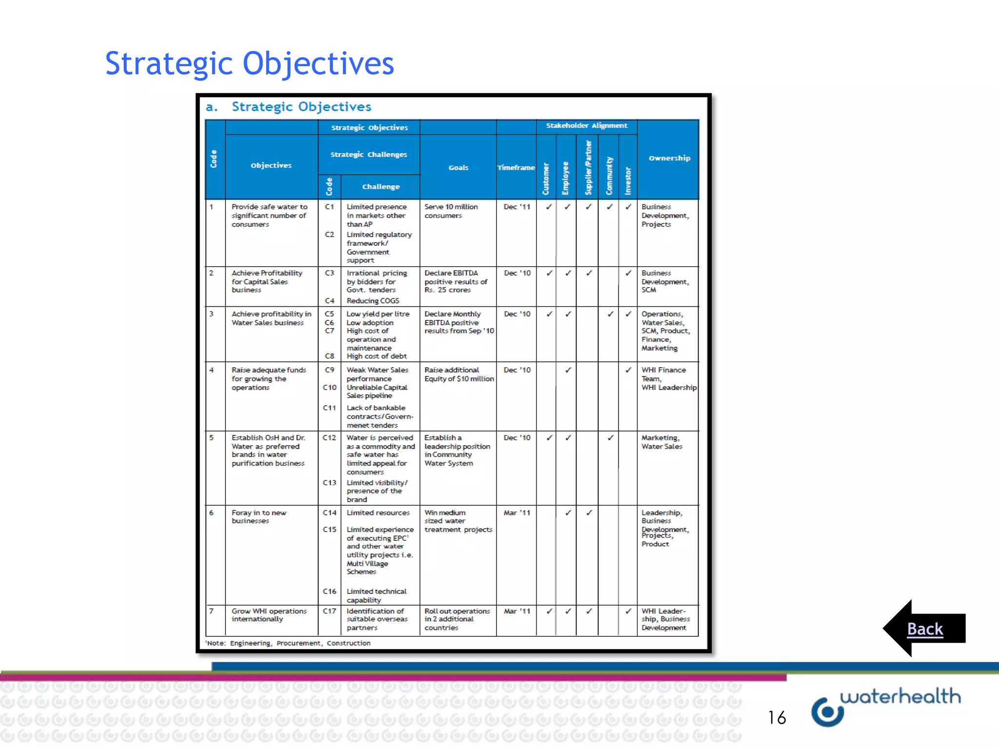 Strategic Objectives




                            Back




                       16
 