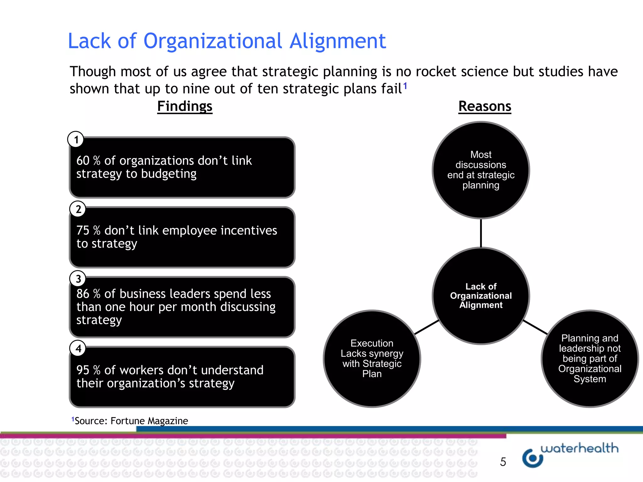 Lack of Organizational Alignment
Though most of us agree that strategic planning is no rocket science but studies have
shown that up to nine out of ten strategic plans fail1
             Findings                                       Reasons

1
                                                                 Most
 60 % of organizations don‟t link                            discussions
 strategy to budgeting                                     end at strategic
                                                               planning

2

 75 % don‟t link employee incentives
 to strategy

3
                                                              Lack of
 86 % of business leaders spend less                       Organizational
 than one hour per month discussing                          Alignment
 strategy
                                                                               Planning and
                                            Execution
4                                         Lacks synergy
                                                                              leadership not
                                                                               being part of
                                          with Strategic
 95 % of workers don‟t understand              Plan
                                                                              Organizational
                                                                                  System
 their organization‟s strategy

1Source:   Fortune Magazine



                                                                       5
 