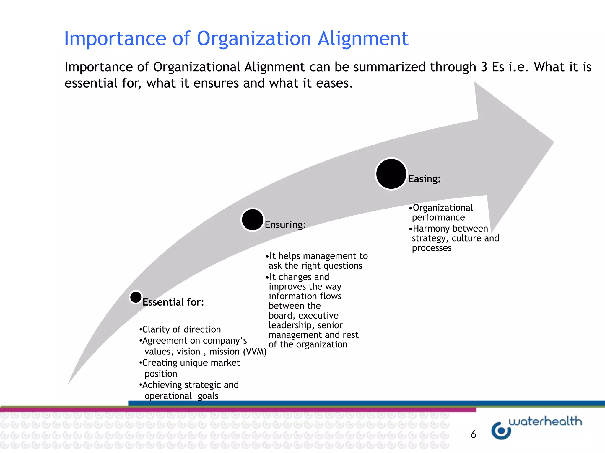 Importance of Organization Alignment
Importance of Organizational Alignment can be summarized through 3 Es i.e. What it is
essential for, what it ensures and what it eases.




                                                                      Easing:

                                                                      •Organizational
                                                                       performance
                                          Ensuring:                   •Harmony between
                                                                       strategy, culture and
                                                                       processes
                                          •It helps management to
                                            ask the right questions
                                          •It changes and
                                            improves the way
                                            information flows
             Essential for:                 between the
                                            board, executive
            •Clarity of direction           leadership, senior
                                            management and rest
            •Agreement on company‟s         of the organization
             values, vision , mission (VVM)
            •Creating unique market
             position
            •Achieving strategic and
             operational goals



                                                                                    6
 