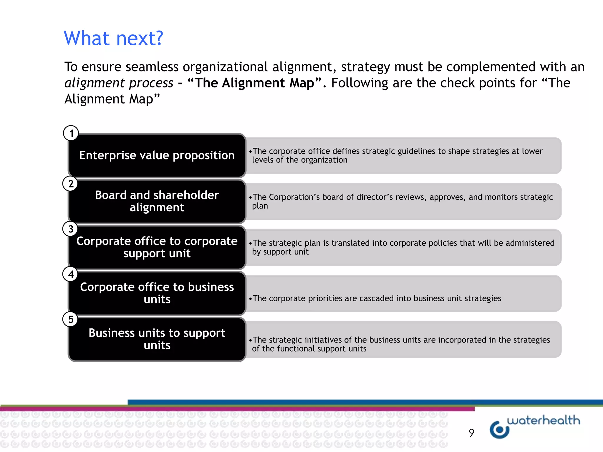 What next?
To ensure seamless organizational alignment, strategy must be complemented with an
alignment process - “The Alignment Map”. Following are the check points for “The
Alignment Map”

1
                                    •The corporate office defines strategic guidelines to shape strategies at lower
    Enterprise value proposition     levels of the organization

2
       Board and shareholder        •The Corporation‟s board of director‟s reviews, approves, and monitors strategic
             alignment               plan

3
    Corporate office to corporate   •The strategic plan is translated into corporate policies that will be administered
            support unit             by support unit

4
    Corporate office to business
               units                •The corporate priorities are cascaded into business unit strategies

5
      Business units to support     •The strategic initiatives of the business units are incorporated in the strategies
                units                of the functional support units




                                                                                                9
 