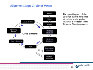 Alignment Map: Circle of Means

                                     Values
                                                  The operating part of the
                                                  Strategic plan is developed
                                     Vision       at various levels leading
                   Annual Review                  finally as a feedback to the
                                     Mission      Strategic Planning process.

Quarterly
                                    Strategic
 Review
                                    Objective
               “Circle of Means”

                                     Strategic
Tasks + Projects                    Initiatives


                           AOP
                                   Operational
                                    Initiatives



                                    Dynamic
                                   Initiatives




                                                          11
 