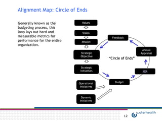 Alignment Map: Circle of Ends

Generally known as the         Values
budgeting process, this
loop lays out hard and         Vision
measurable metrics for                        Feedback
performance for the entire     Mission
organization.
                                                                Annual
                              Strategic                        Appraisal
                              Objective
                                            “Circle of Ends”

                               Strategic
                              Initiatives                       KRA



                             Operational        Budget
                              Initiatives



                              Dynamic
                             Initiatives




                                                         12
 