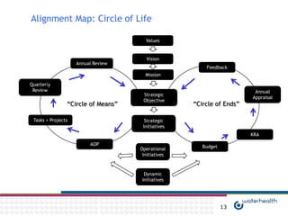 Alignment Map: Circle of Life

                                      Values


                                      Vision
                    Annual Review
                                                       Feedback
                                      Mission

Quarterly
 Review                                                                Annual
                                     Strategic
                                                                      Appraisal
                                     Objective
                “Circle of Means”                  “Circle of Ends”

 Tasks + Projects                     Strategic
                                     Initiatives
                                                                      KRA

                         AOP
                                    Operational       Budget
                                     Initiatives



                                     Dynamic
                                    Initiatives




                                                               13
 