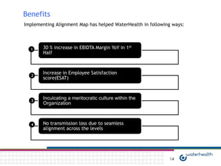 Benefits
Implementing Alignment Map has helped WaterHealth in following ways:



  1     30 % increase in EBIDTA Margin YoY in 1st
        Half



   2
        Increase in Employee Satisfaction
        score(ESAT)



   3
        Inculcating a meritocratic culture within the
        Organization



   4    No transmission loss due to seamless
        alignment across the levels




                                                             14
 