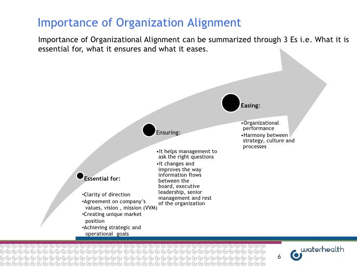 Organization Alignment