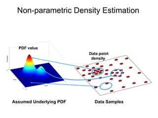 Assumed Underlying PDF Data Samples Data point density   Non-parametric Density Estimation PDF value 