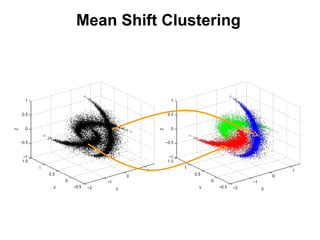 Mean Shift Clustering 