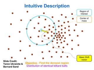 Intuitive Description Distribution of identical billiard balls Region of interest Center of mass Mean Shift vector Objective  : Find the densest region Slide Credit: Yaron Ukrainitz & Bernard Sarel 