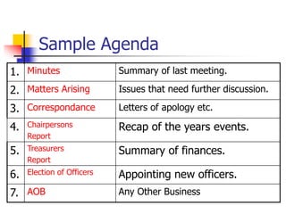 Sample Agenda
1. Minutes Summary of last meeting.
2. Matters Arising Issues that need further discussion.
3. Correspondance Letters of apology etc.
4. Chairpersons
Report
Recap of the years events.
5. Treasurers
Report
Summary of finances.
6. Election of Officers Appointing new officers.
7. AOB Any Other Business
 