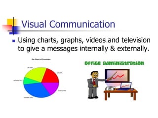 Visual Communication
 Using charts, graphs, videos and television
to give a messages internally & externally.
 