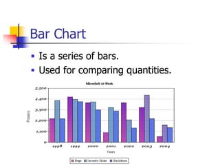 Bar Chart
 Is a series of bars.
 Used for comparing quantities.
 
