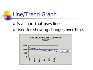 Line/Trend Graph
 Is a chart that uses lines.
 Used for showing changes over time.
 