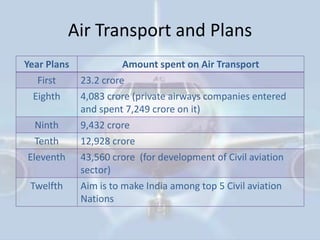 Means of transport in india - Air Transportation