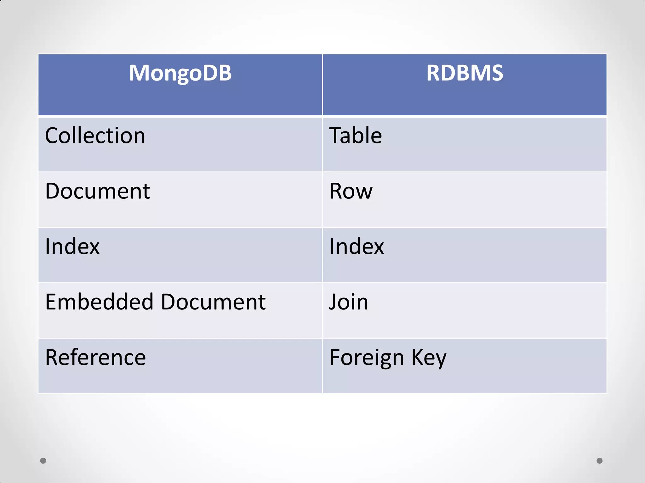MongoDB RDBMS
Collection Table
Document Row
Index Index
Embedded Document Join
Reference Foreign Key
 