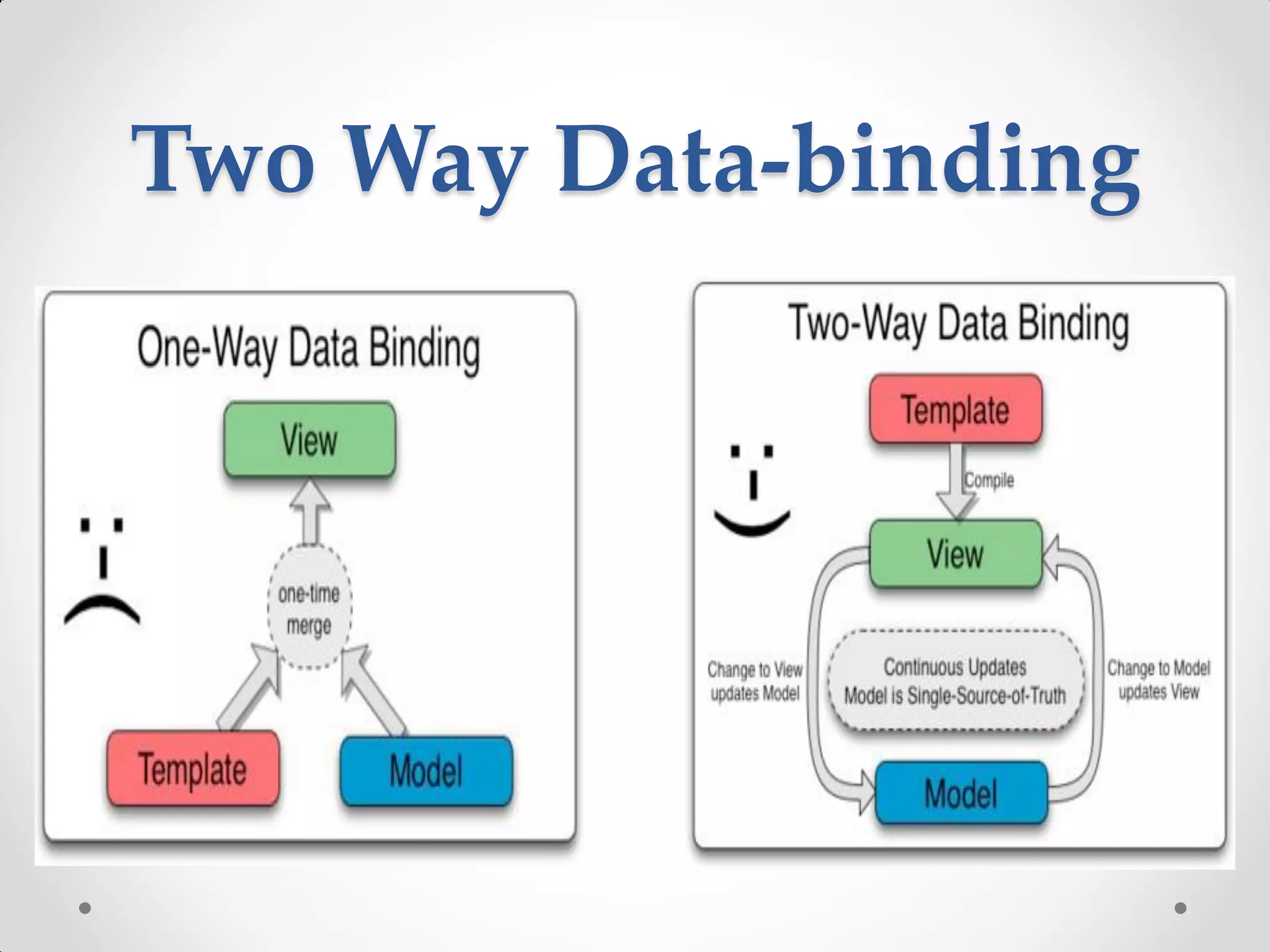 Two Way Data-binding
 