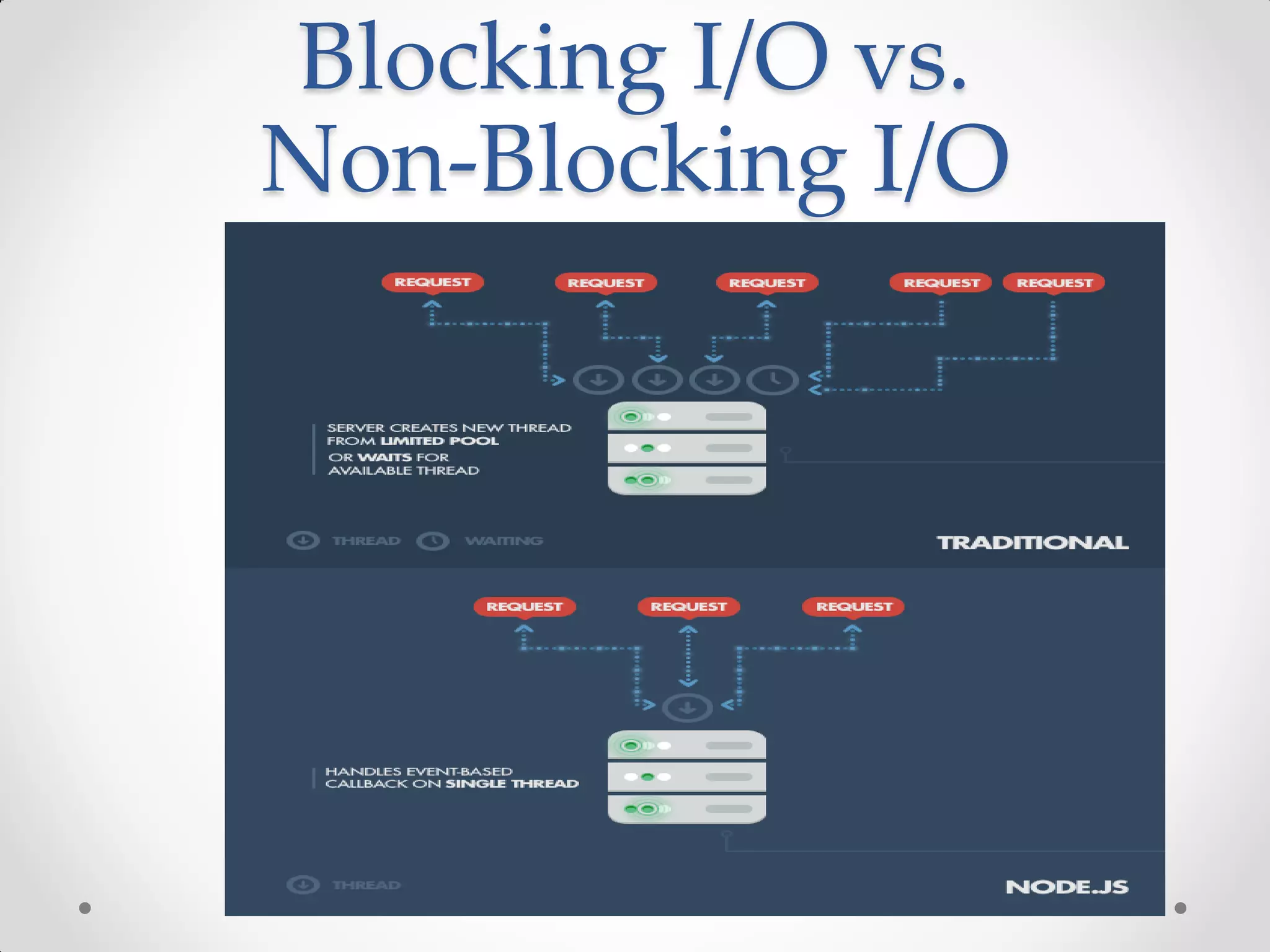 Blocking I/O vs.
Non-Blocking I/O
 