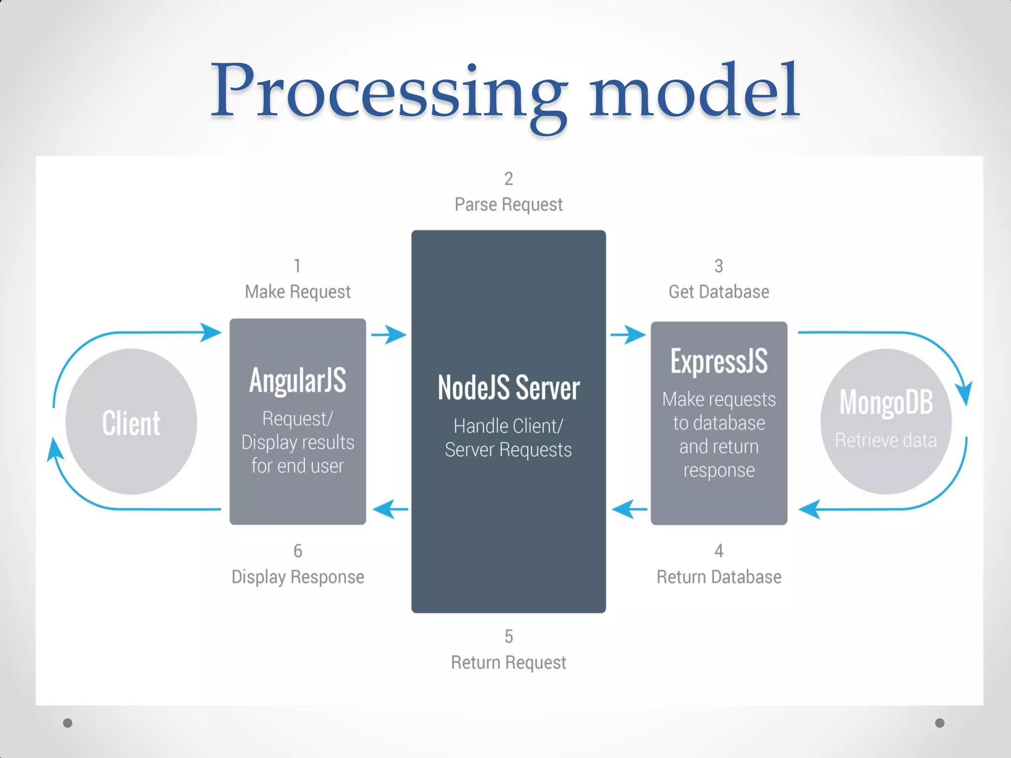 Processing model
 