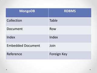MongoDB RDBMS
Collection Table
Document Row
Index Index
Embedded Document Join
Reference Foreign Key
 