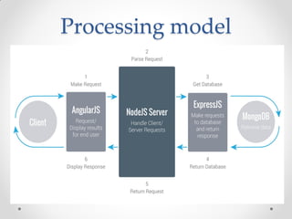 Processing model
 