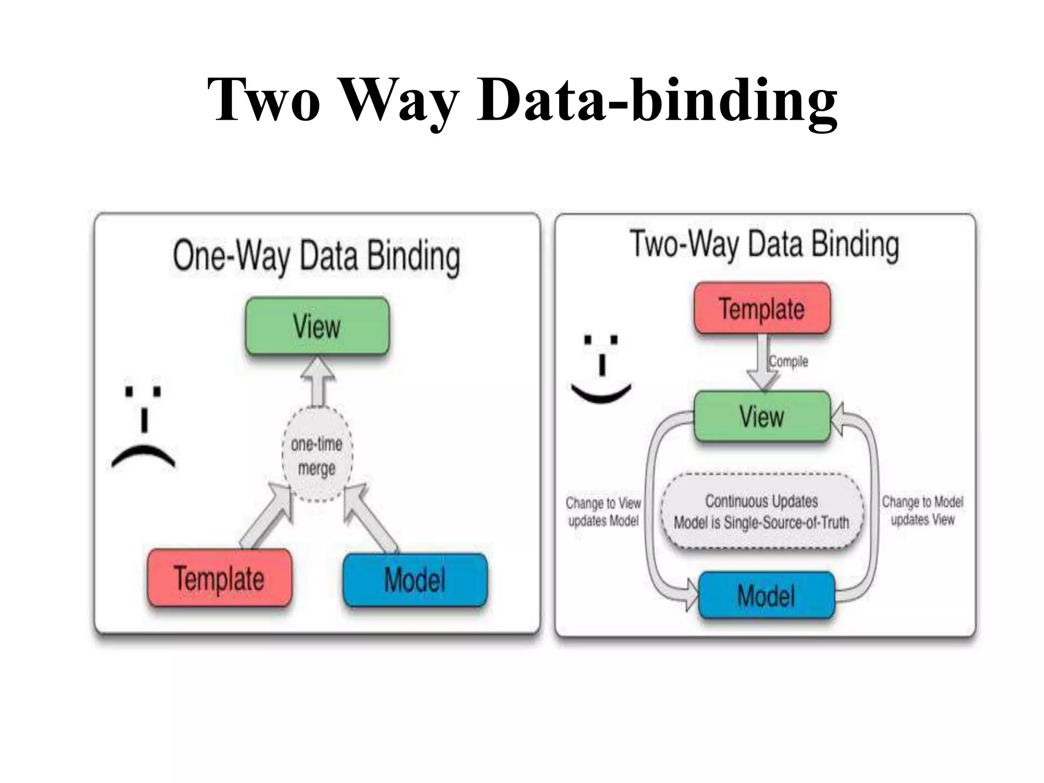 Two Way Data-binding
 