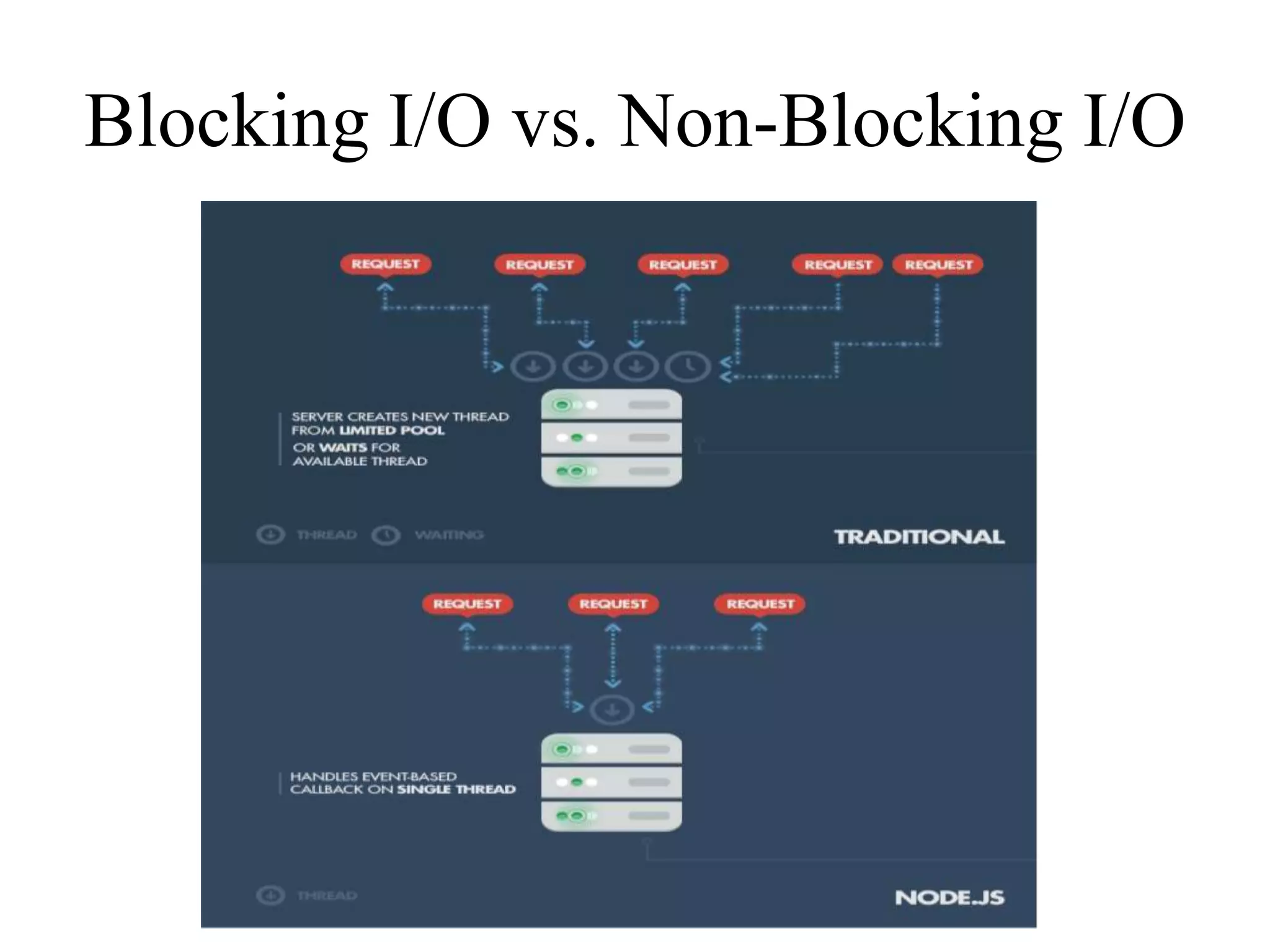 Blocking I/O vs. Non-Blocking I/O
 