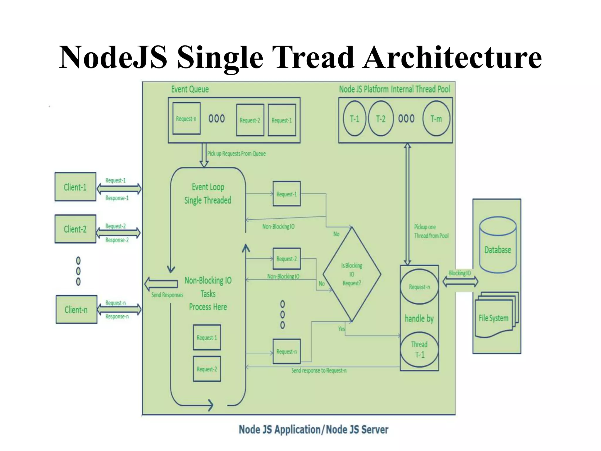NodeJS Single Tread Architecture
 