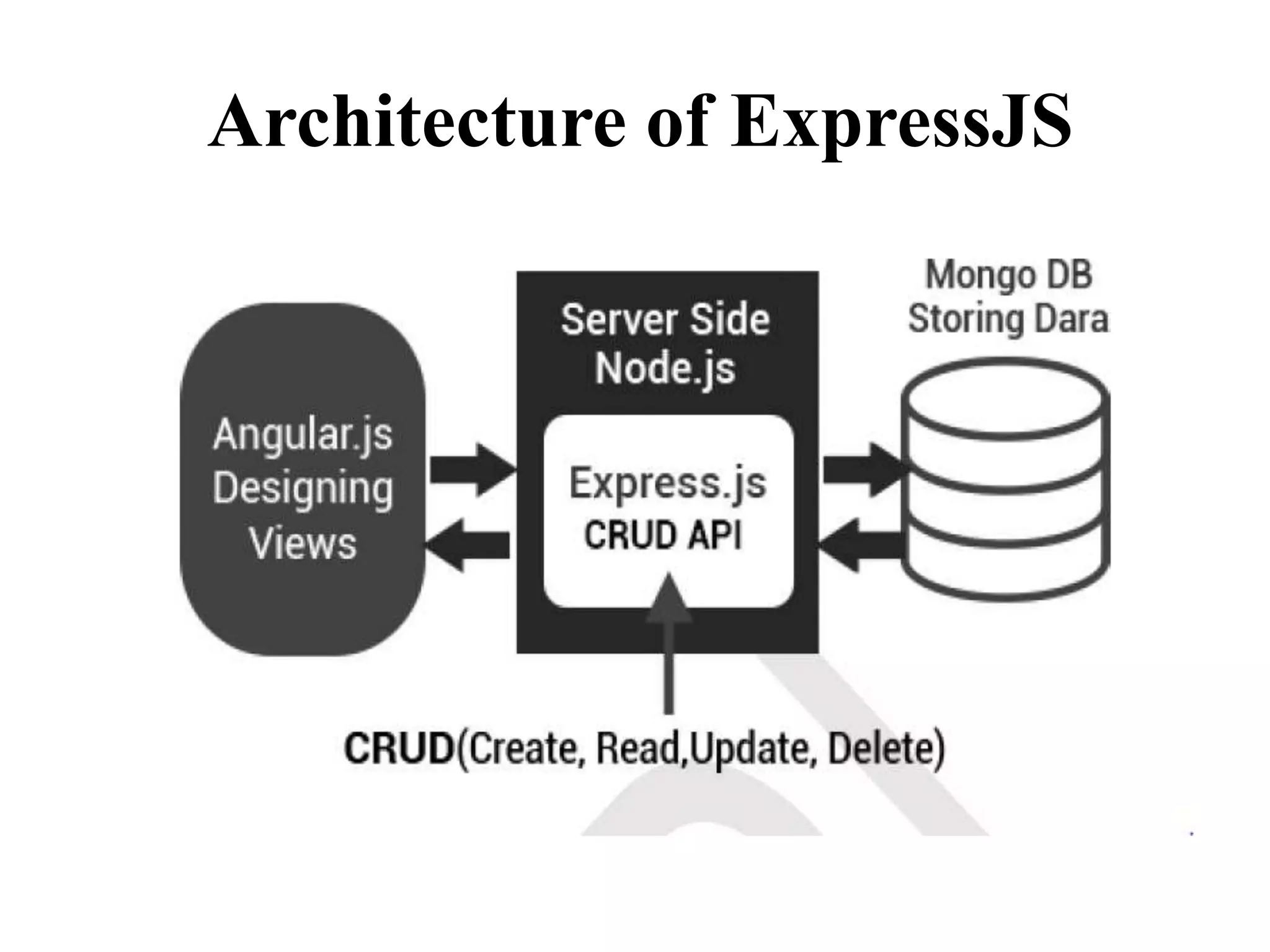 Architecture of ExpressJS
 