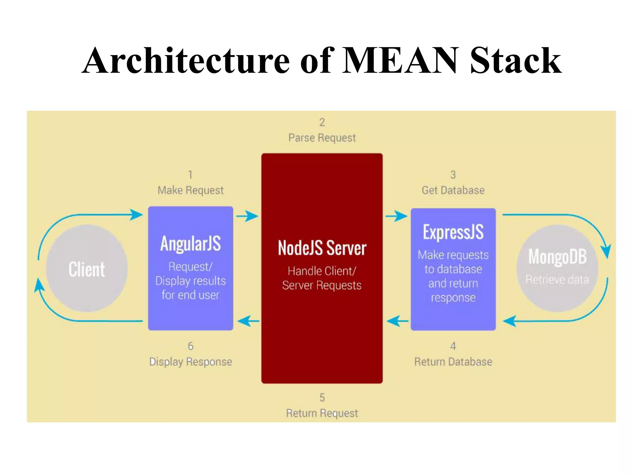 Architecture of MEAN Stack
 