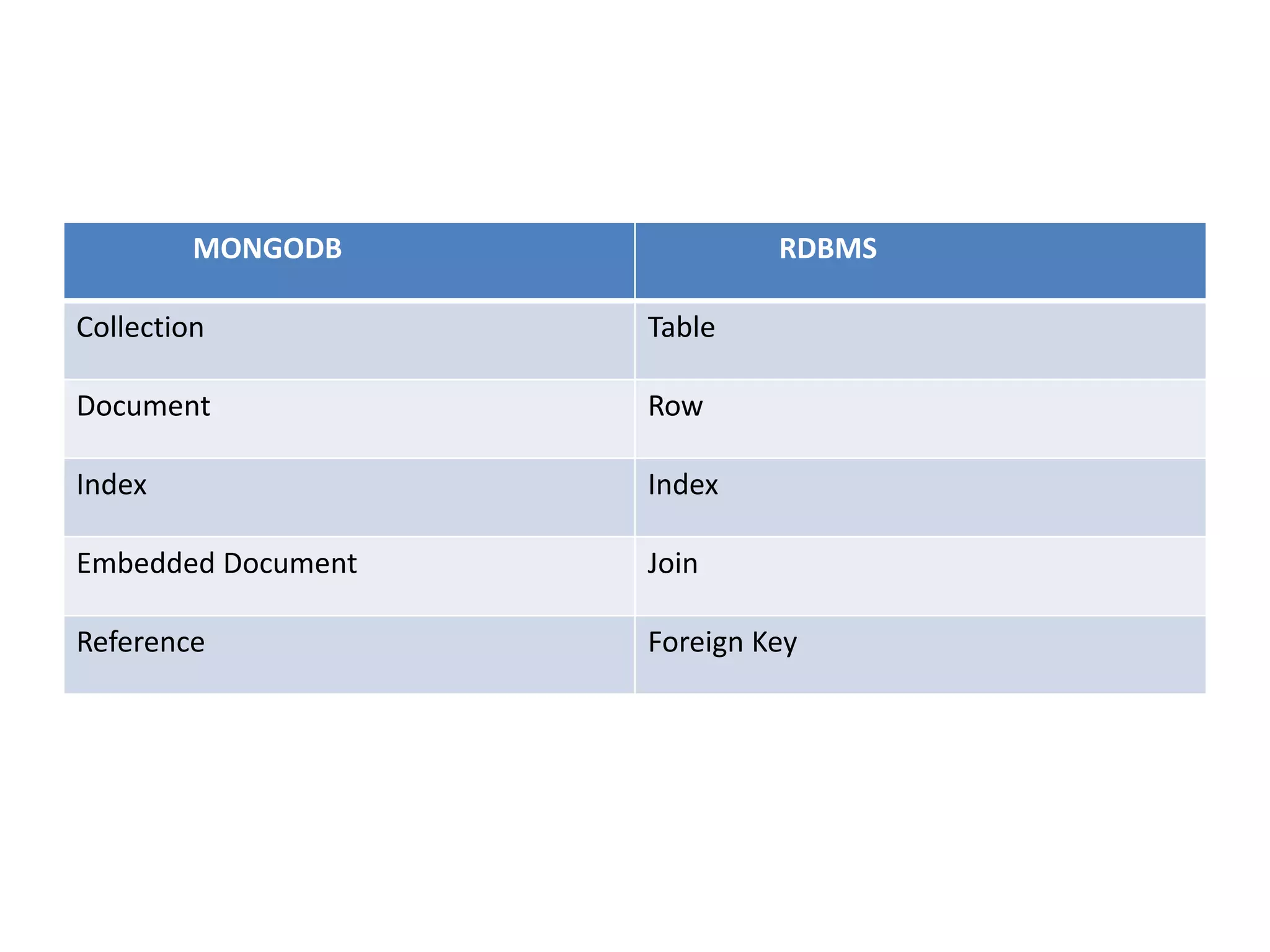MONGODB RDBMS
Collection Table
Document Row
Index Index
Embedded Document Join
Reference Foreign Key
 