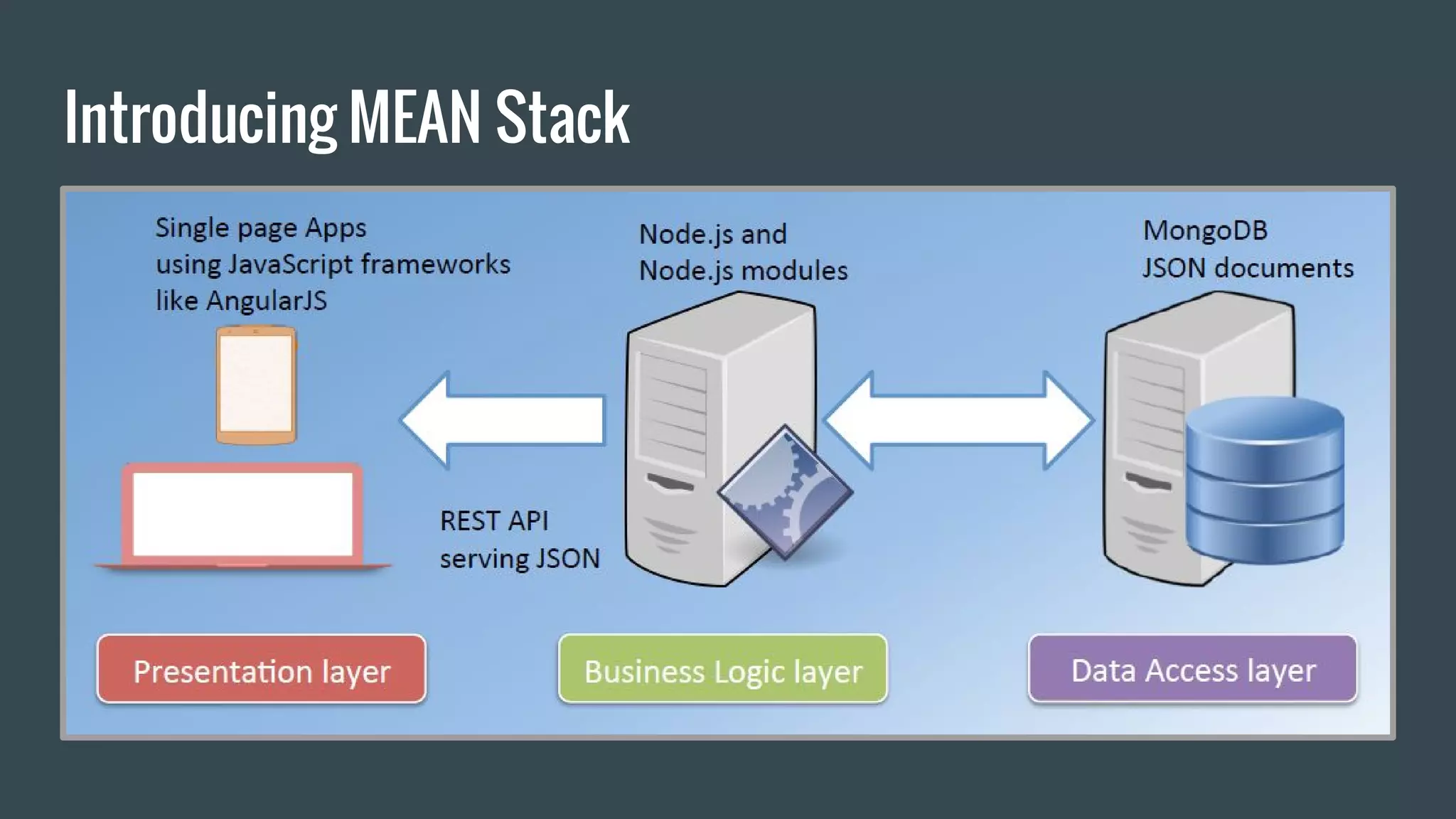 Introducing MEAN Stack
 
