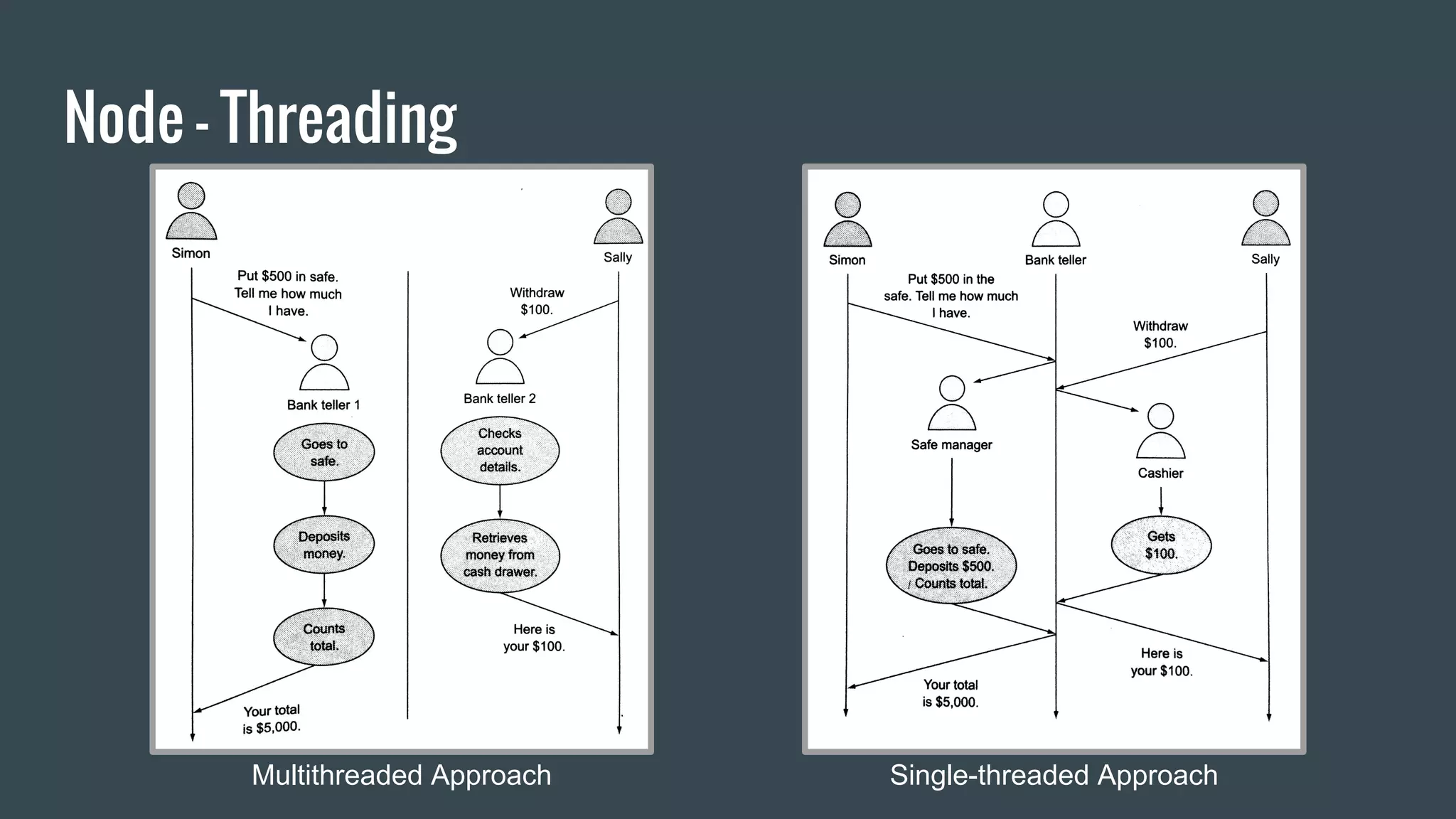 Node - Threading
Multithreaded Approach Single-threaded Approach
 