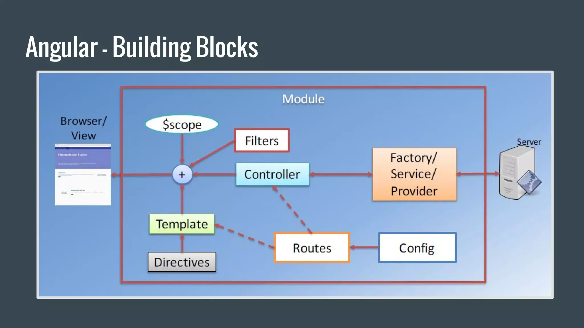 Angular - Building Blocks
 