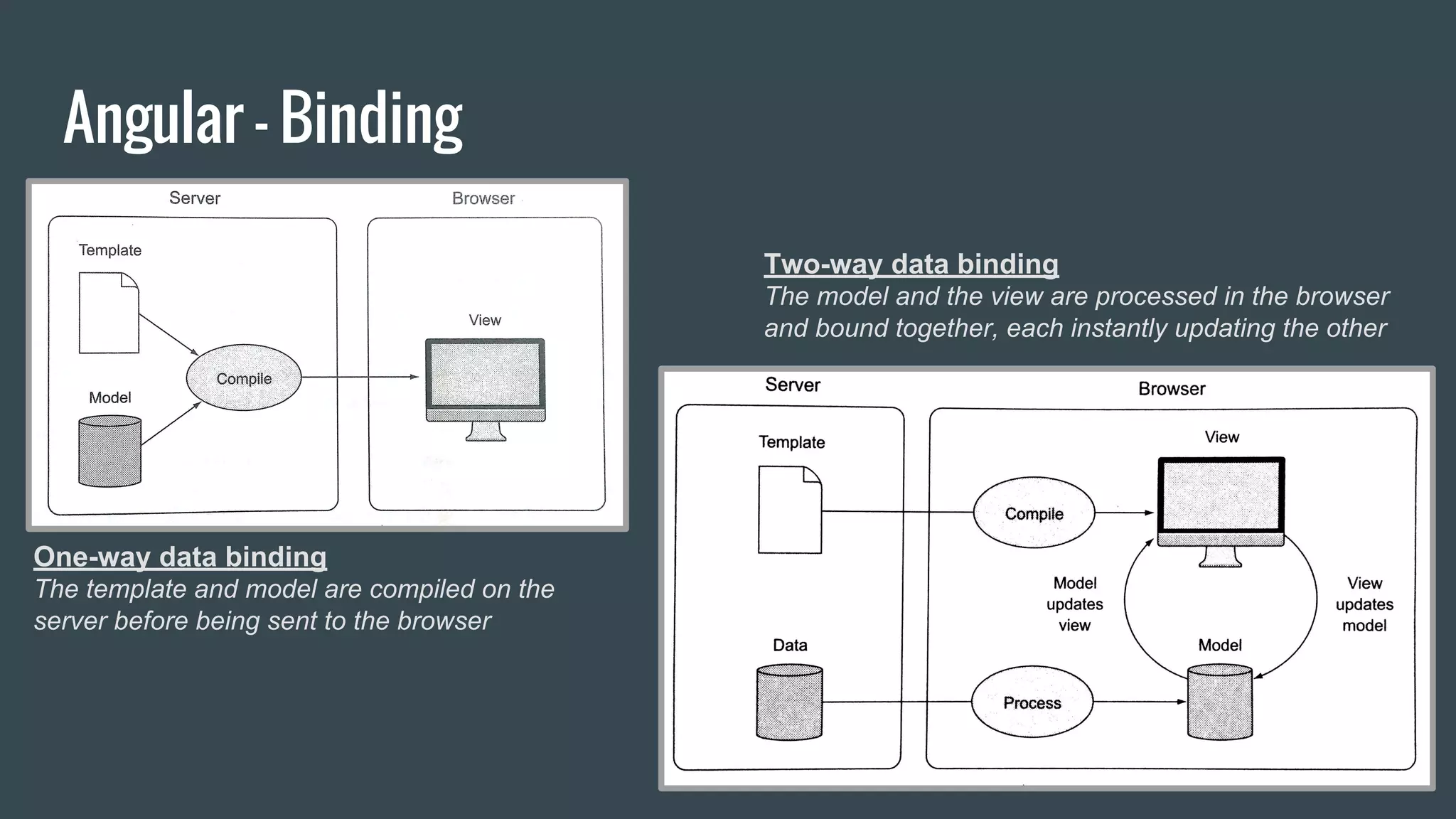 Angular - Binding
One-way data binding
The template and model are compiled on the
server before being sent to the browser
Two-way data binding
The model and the view are processed in the browser
and bound together, each instantly updating the other
 
