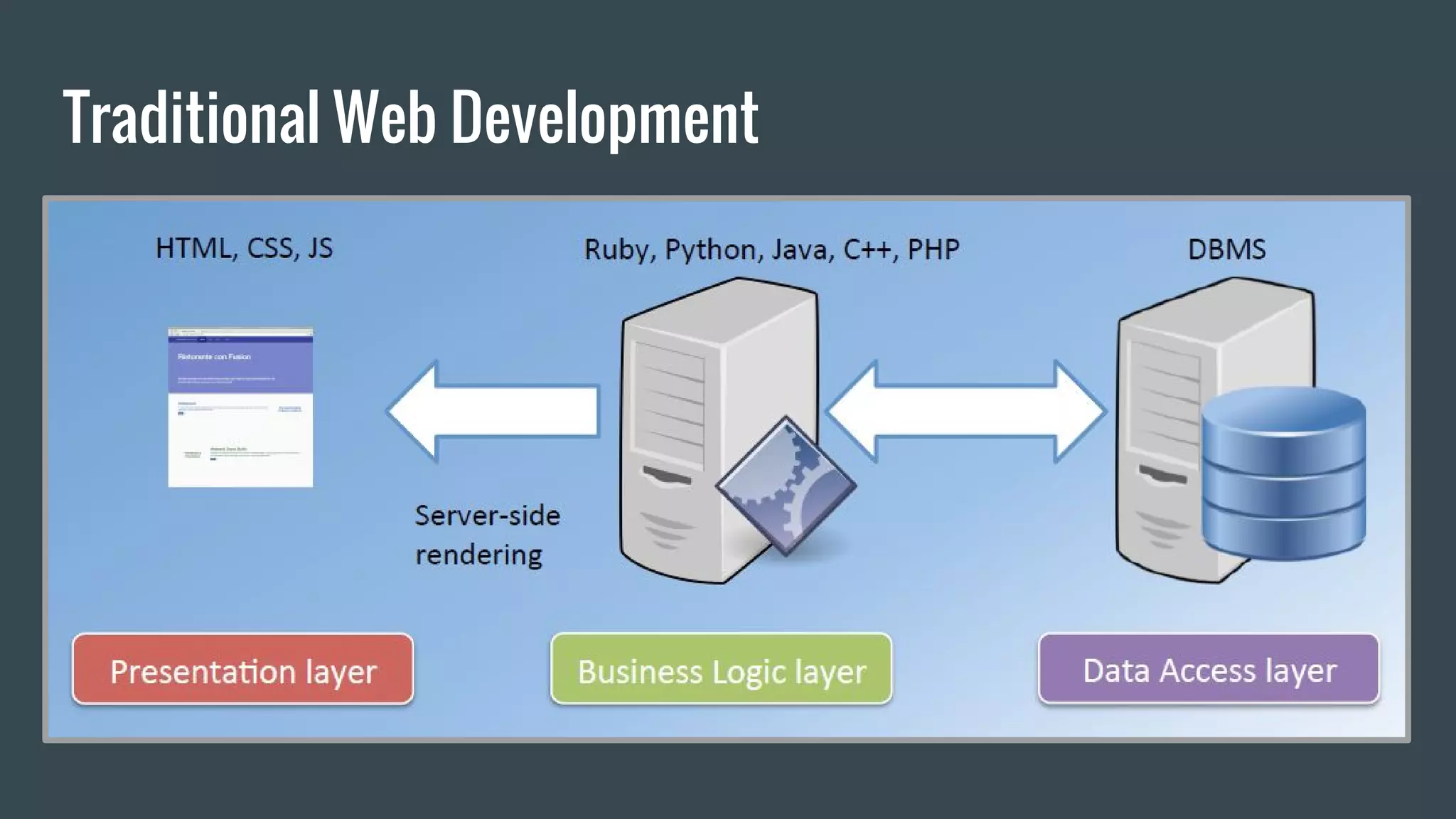 Traditional Web Development
 