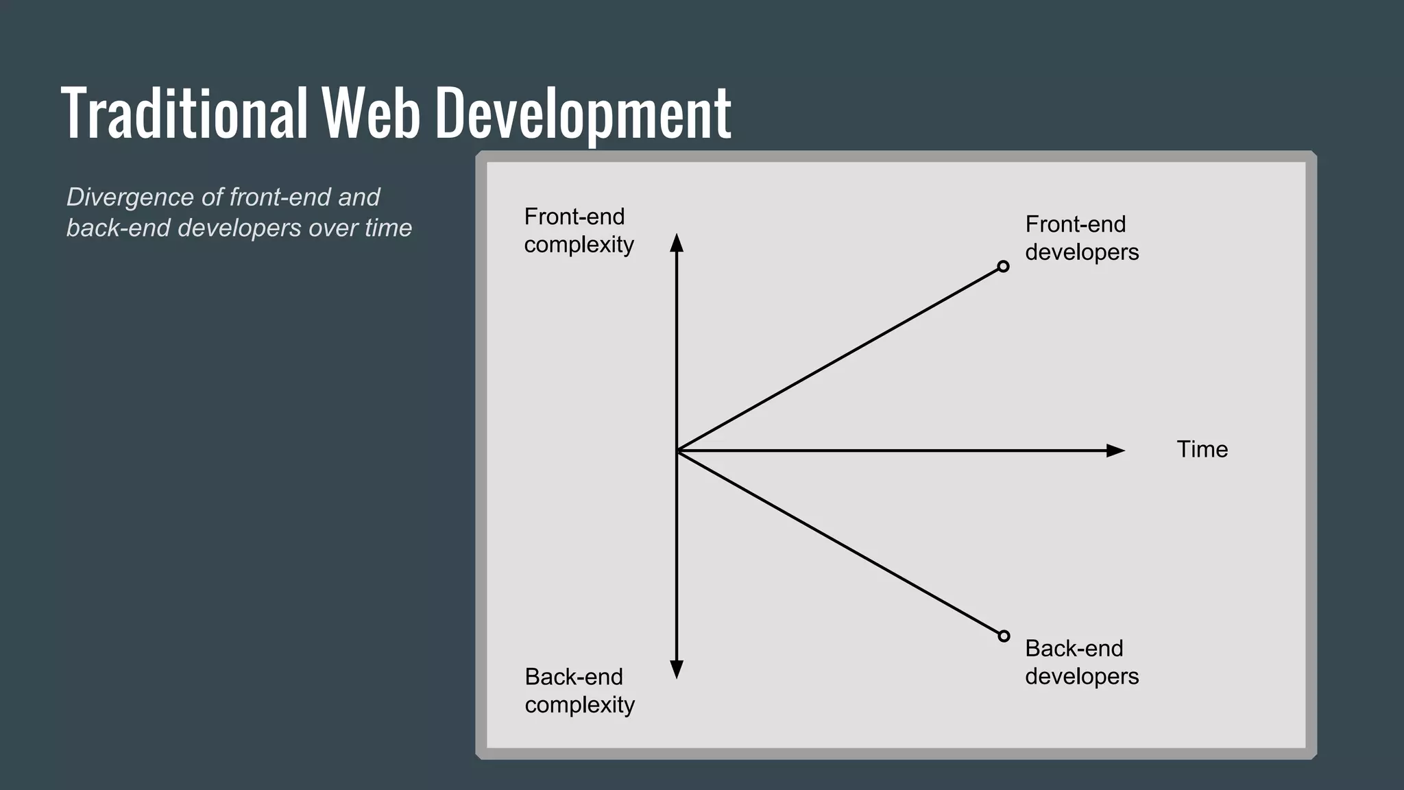 Traditional Web Development
Front-end
developers
Back-end
developers
Front-end
complexity
Back-end
complexity
Time
Divergence of front-end and
back-end developers over time
 