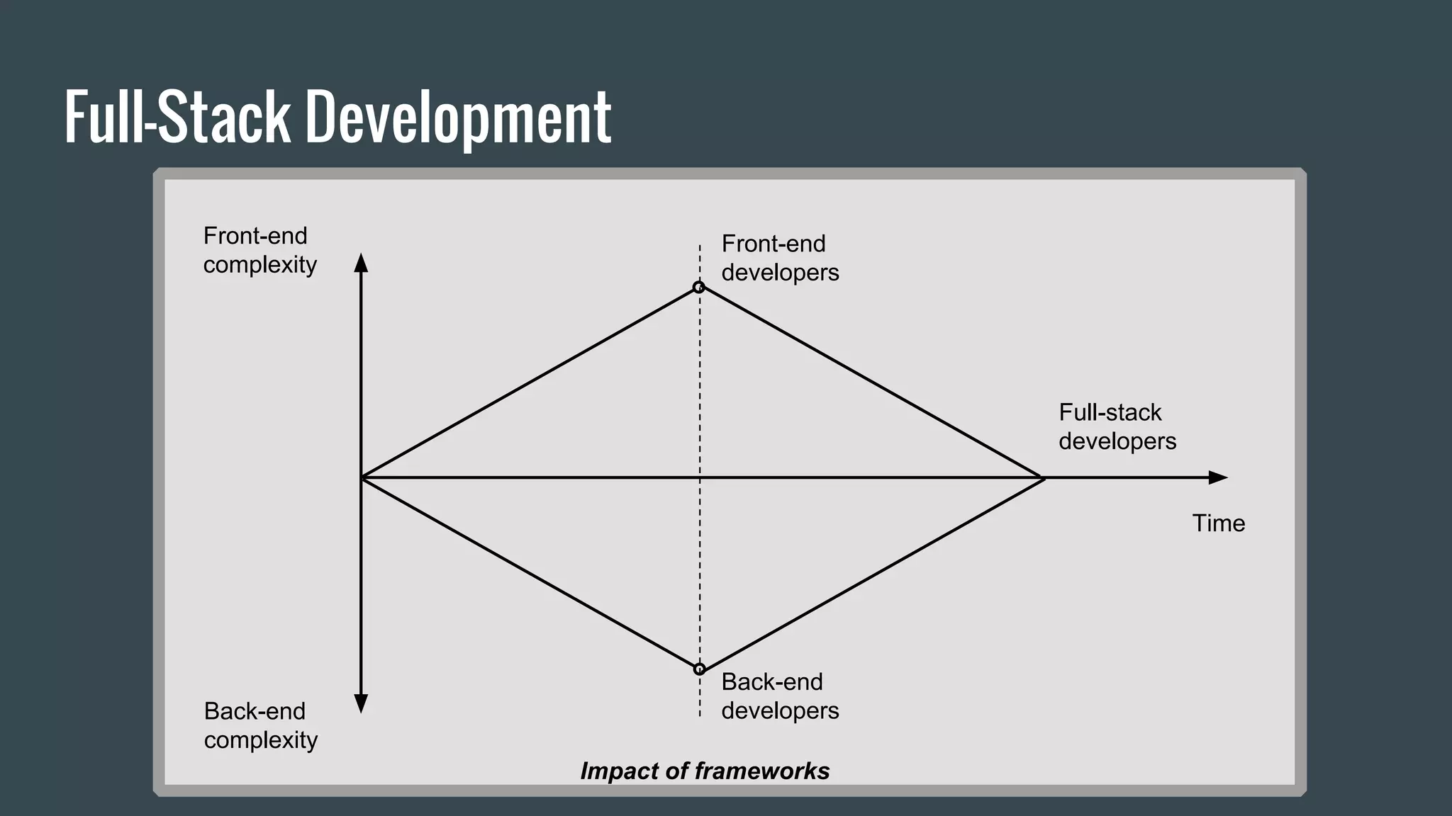 Full-Stack Development
Front-end
developers
Back-end
developers
Front-end
complexity
Back-end
complexity
Full-stack
developers
Impact of frameworks
Time
 