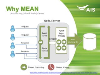 Why MEAN
Non-Blocking I/O with Node.js Server
https://blog.pivotal.io/pivotal-cloud-foundry/products/future-proofing-your-apps-cloud-foundry-and-node-js
 