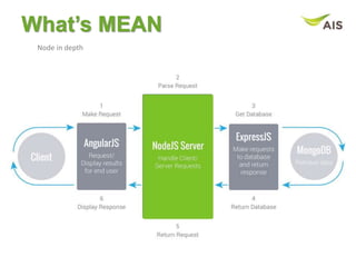 What’s MEAN
Node in depth
 