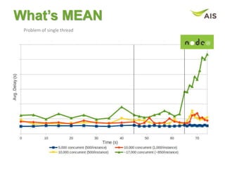 What’s MEAN
Problem of single thread
 