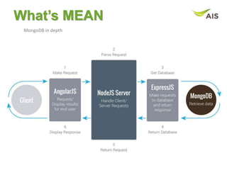 What’s MEAN
MongoDB in depth
 